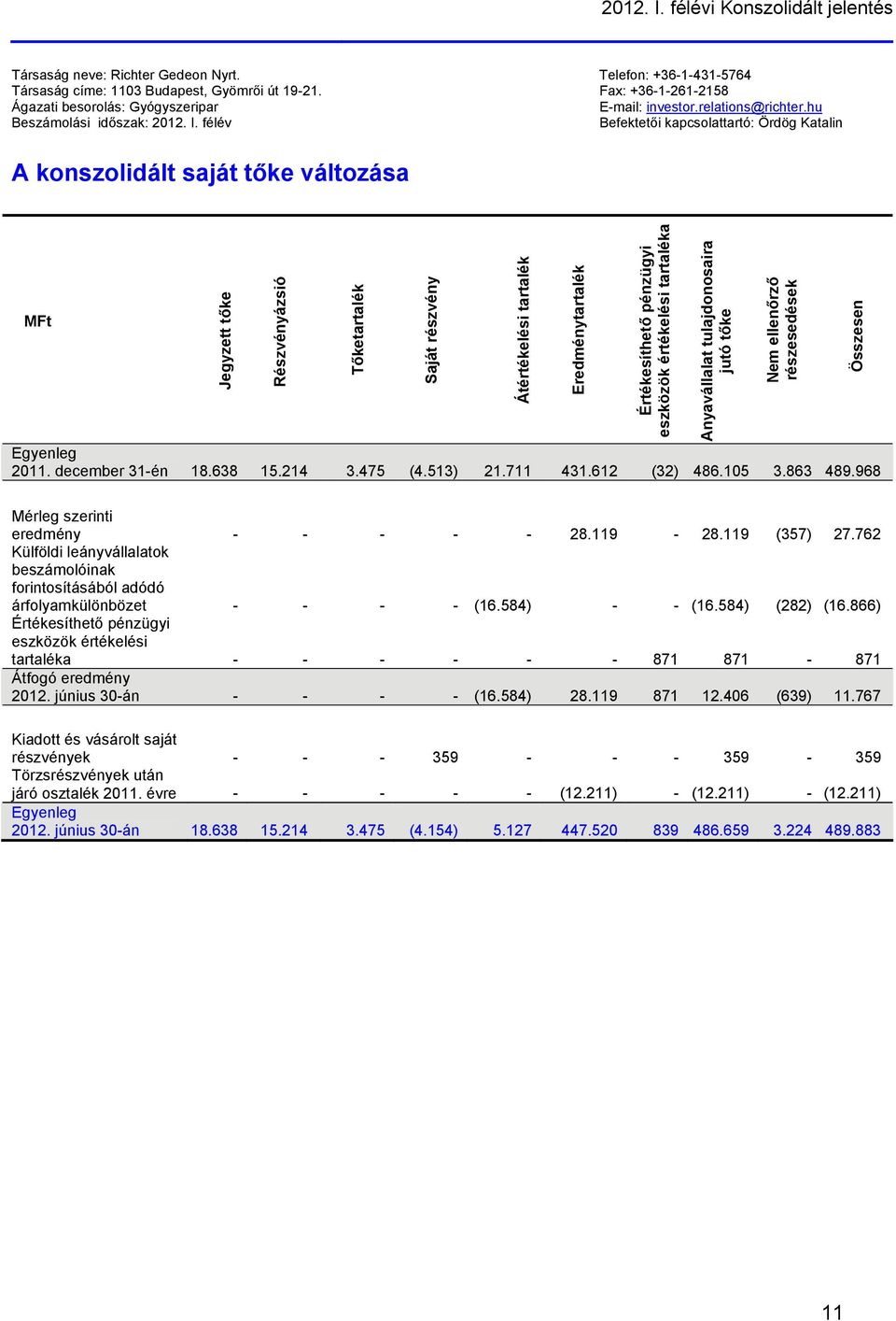 félév Befektetői kapcsolattartó: Ördög Katalin A konszolidált saját tőke változása MFt Jegyzett tőke Részvényázsió Tőketartalék Saját részvény Egyenleg 2011. december 31-én 18.638 15.214 3.475 (4.