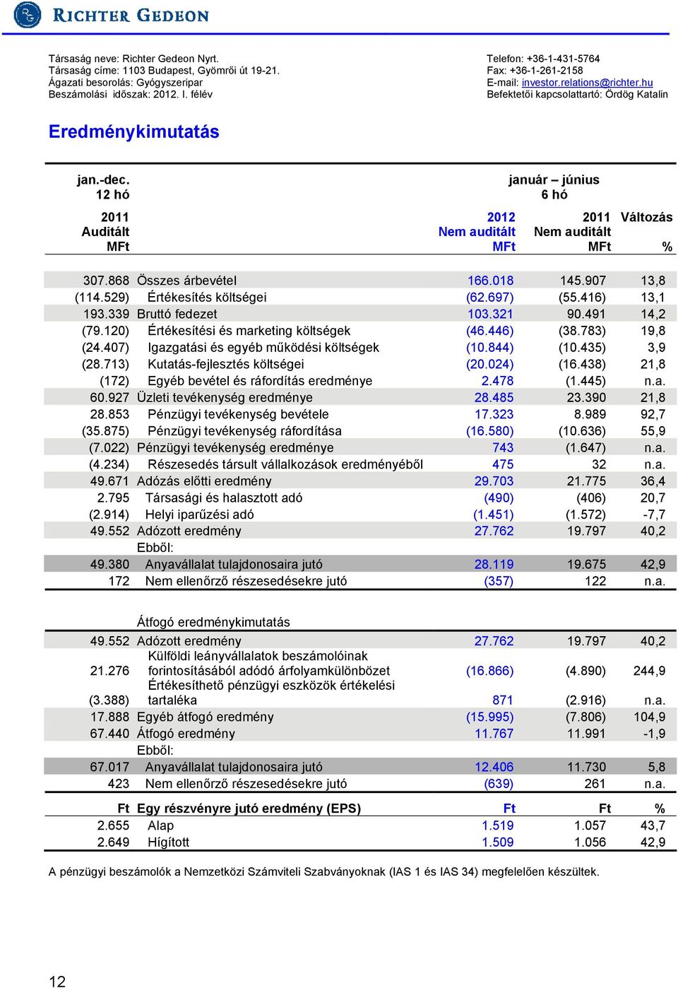 12 hó 2011 Auditált MFt 2012 Nem auditált MFt január június 6 hó 2011 Nem auditált MFt Változás % 307.868 Összes árbevétel 166.018 145.907 13,8 (114.529) Értékesítés költségei (62.697) (55.