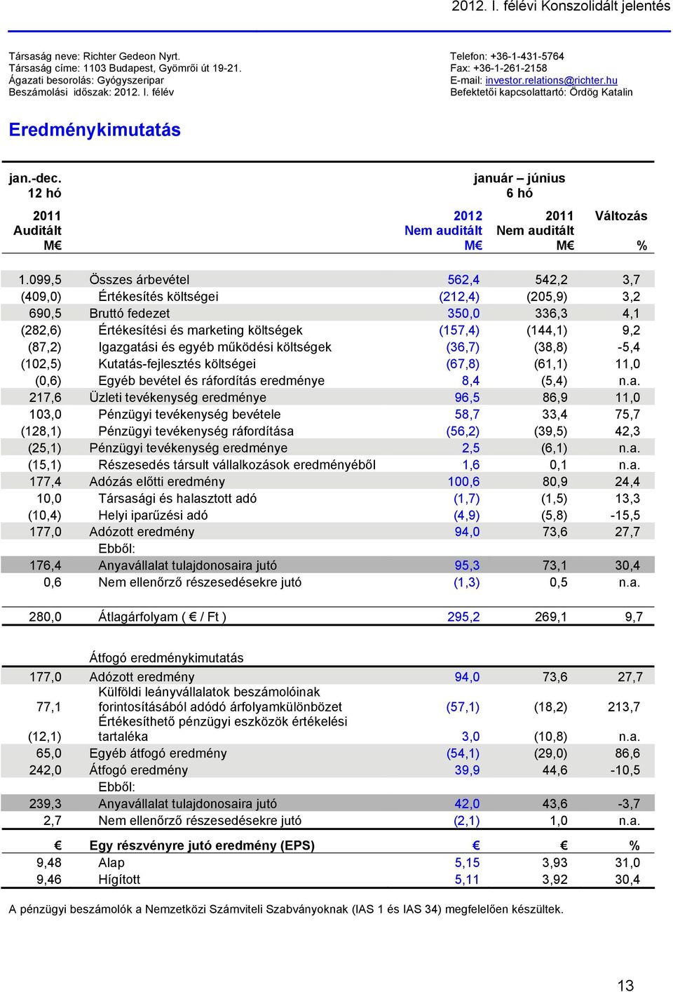 12 hó 2011 Auditált M 2012 Nem auditált M január június 6 hó 2011 Nem auditált M Változás % 1.