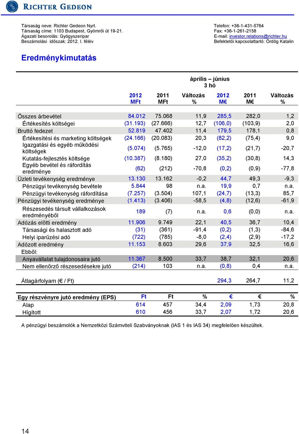 068 11,9 285,5 282,0 1,2 Értékesítés költségei (31.193) (27.666) 12,7 (106,0) (103,9) 2,0 Bruttó fedezet 52.819 47.402 11,4 179,5 178,1 0,8 Értékesítési és marketing költségek (24.166) (20.