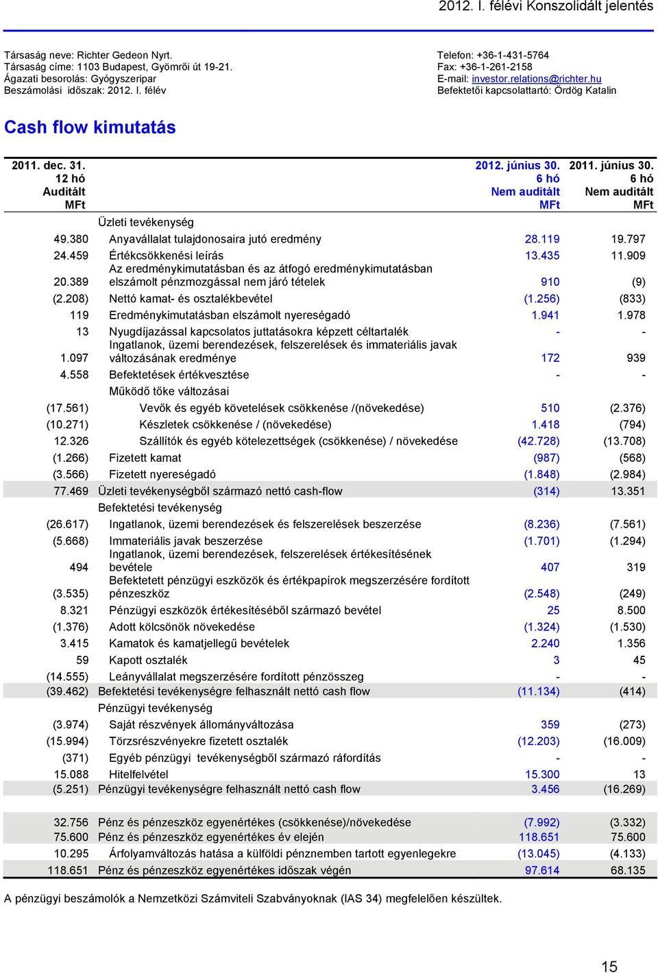 31. 12 hó Auditált MFt 2012. június 30. 6 hó Nem auditált MFt 2011. június 30. 6 hó Nem auditált MFt Üzleti tevékenység 49.380 Anyavállalat tulajdonosaira jutó eredmény 28.119 19.797 24.