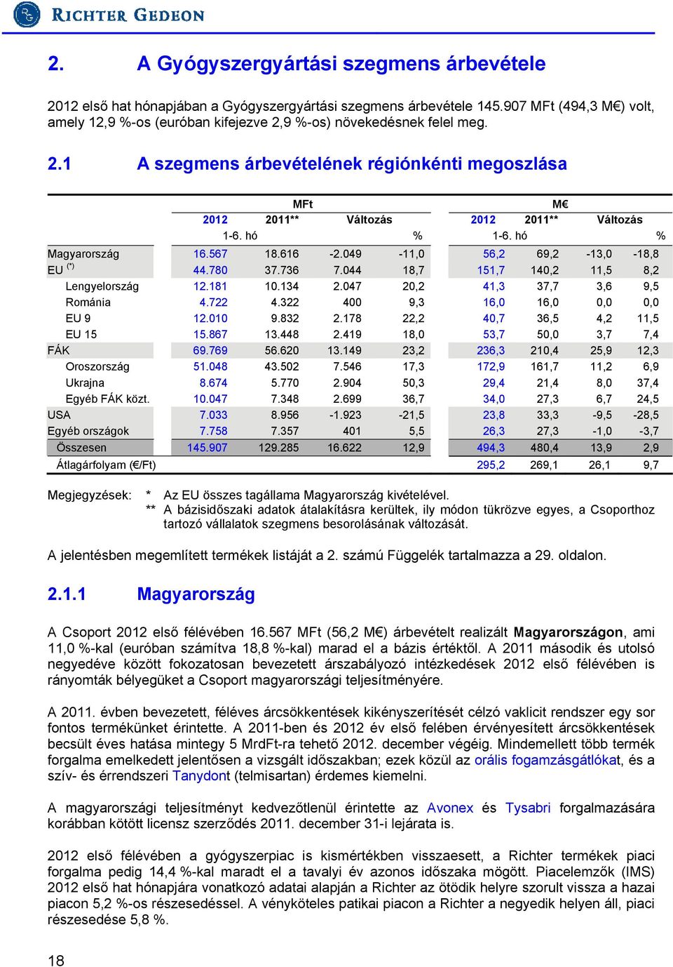 hó % 1-6. hó % Magyarország 16.567 18.616-2.049-11,0 56,2 69,2-13,0-18,8 EU (*) 44.780 37.736 7.044 18,7 151,7 140,2 11,5 8,2 Lengyelország 12.181 10.134 2.047 20,2 41,3 37,7 3,6 9,5 Románia 4.722 4.