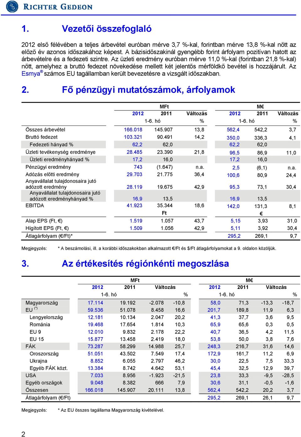 Az üzleti eredmény euróban mérve 11,0 %-kal (forintban 21,8 %-kal) nőtt, amelyhez a bruttó fedezet növekedése mellett két jelentős mérföldkő bevétel is hozzájárult.