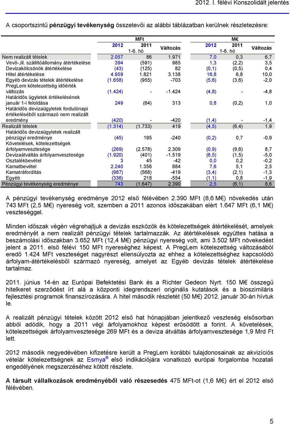 szállítóállomány átértékelése 394 (591) 985 1,3 (2,2) 3,5 Devizakölcsönök átértékelése (43) (125) 82 (0,1) (0,5) 0,4 Hitel átértékelése 4.959 1.821 3.