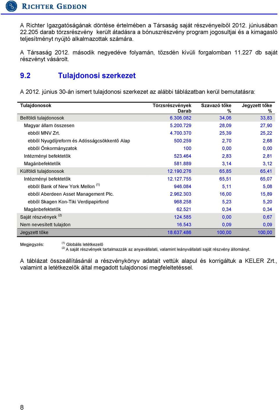 második negyedéve folyamán, tőzsdén kívüli forgalomban 11.227 db saját részvényt vásárolt. 9.2 Tulajdonosi szerkezet A 2012.