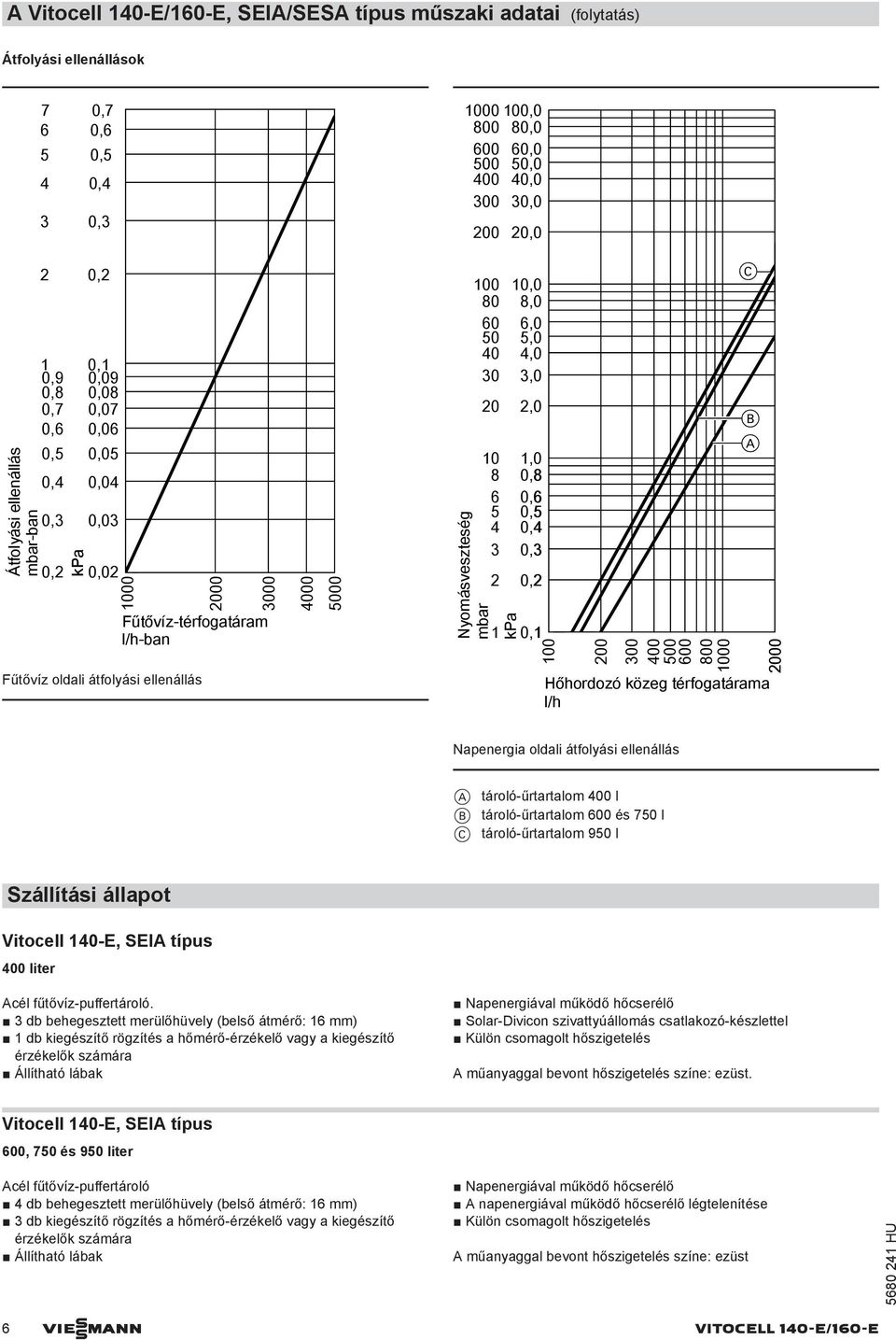 60 50 40 30 20 Nyoásveszteség ar 10 8 6 5 4 3 2 1 kpa 10,0 8,0 6,0 5,0 4,0 3,0 2,0 1,0 0,8 0,6 0,5 0,4 0,3 0,2 0,1 100 200 300 400 500 600 800 1000 C B A 2000 Hőhordozó közeg térfogatáraa l/h