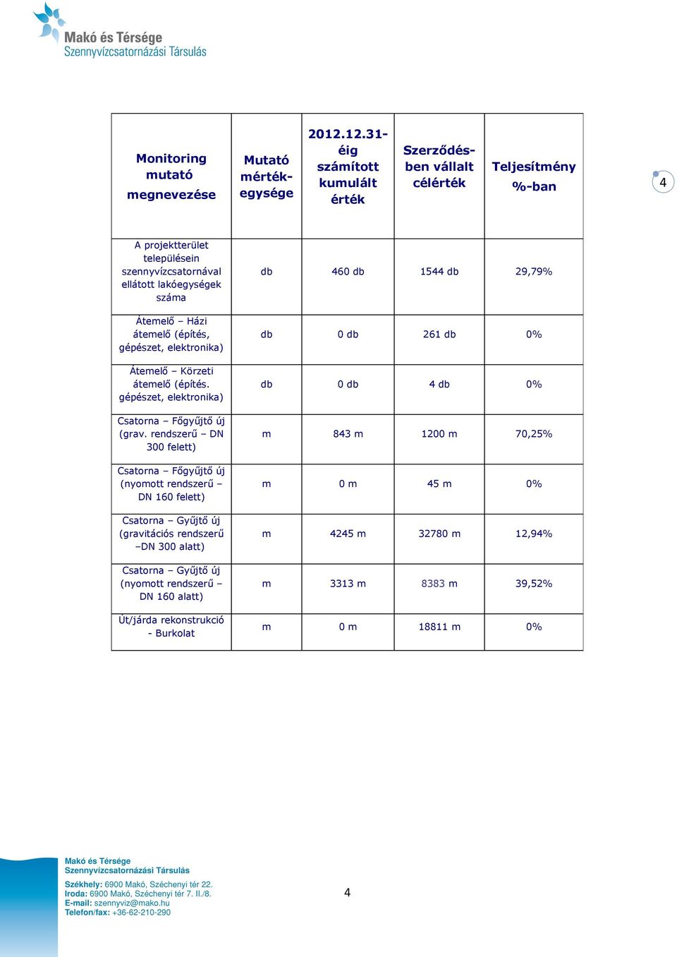 átemelő (építés, gépészet, elektronika) Átemelő Körzeti átemelő (építés. gépészet, elektronika) Csatorna Főgyűjtő új (grav.