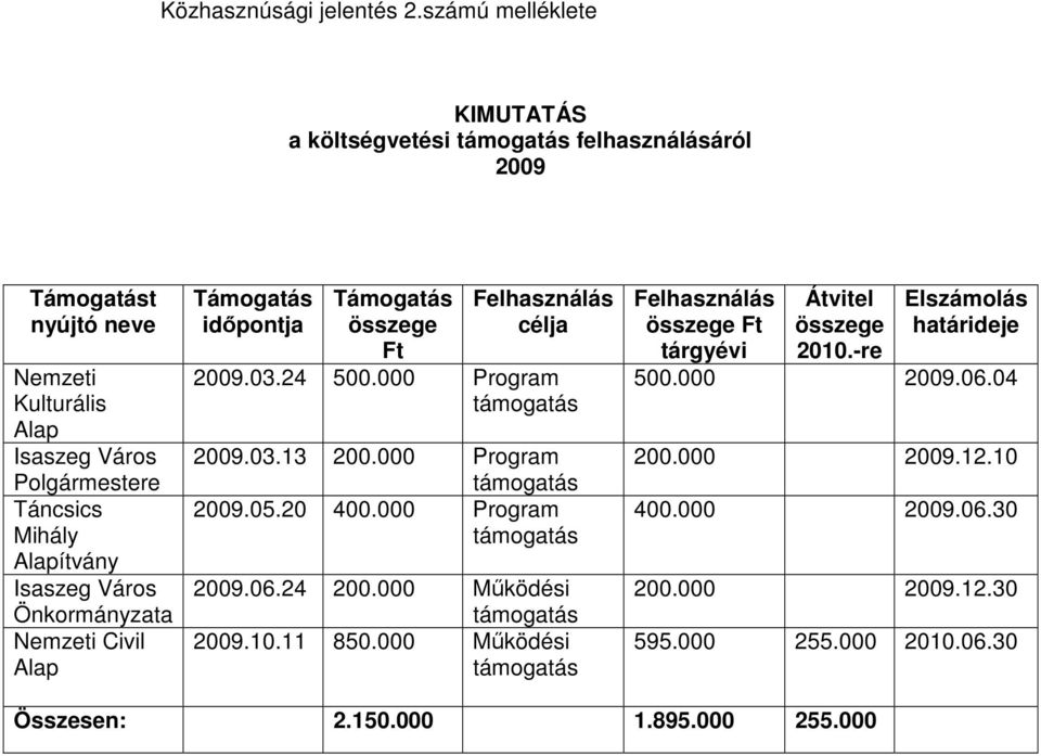 Isaszeg Város Önkormányzata Nemzeti Civil Alap Támogatás időpontja Támogatás összege Ft Felhasználás célja 2009.03.24 500.000 Program támogatás 2009.03.13 200.