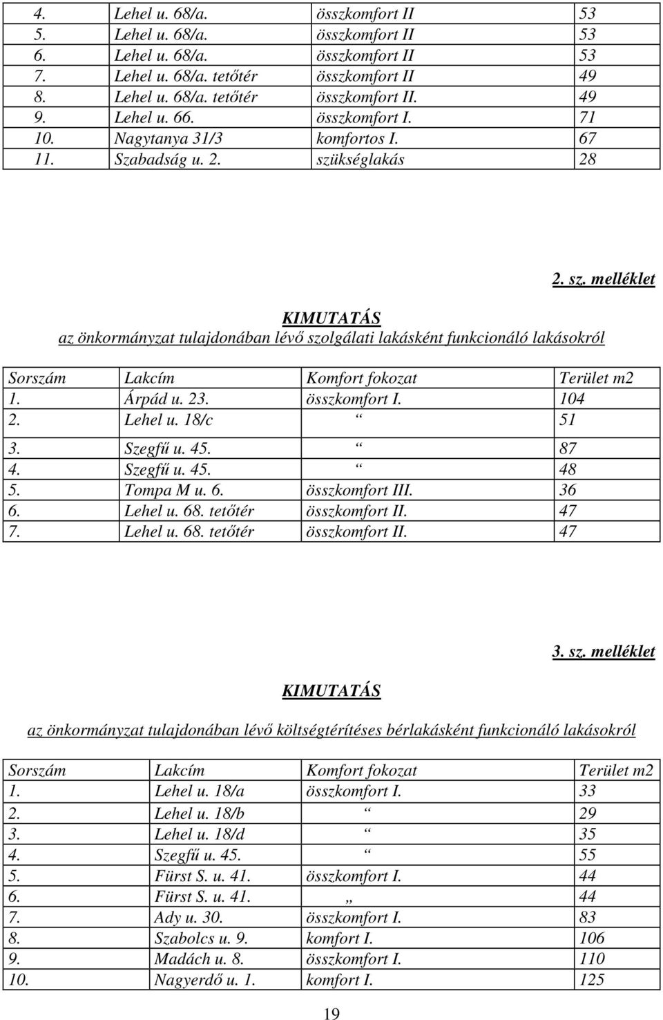 kséglakás 28 2. sz. melléklet KIMUTATÁS az önkormányzat tulajdonában lévő szolgálati lakásként funkcionáló lakásokról Sorszám Lakcím Komfort fokozat Terület m2 1. Árpád u. 23. összkomfort I. 104 2.
