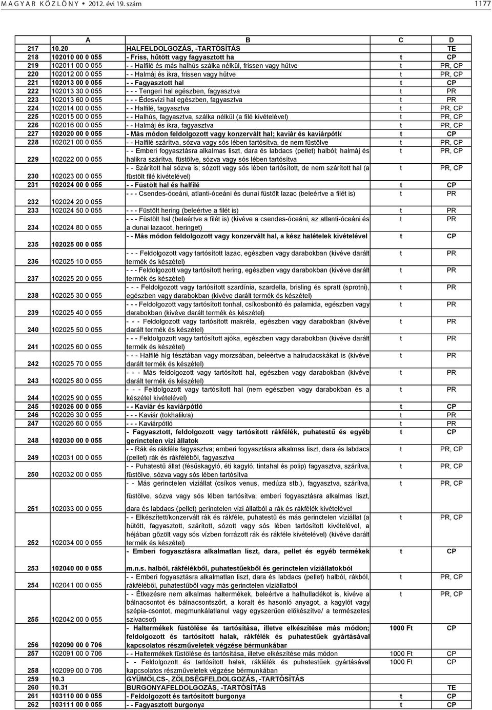 ikra, frissen vagy h ve, 221 102013 00 0 055 - - Fagyaszo hal 222 102013 30 0 055 - - - Tengeri hal egészben, fagyaszva 223 102013 60 0 055 - - - Édesvízi hal egészben, fagyaszva 224 102014 00 0 055