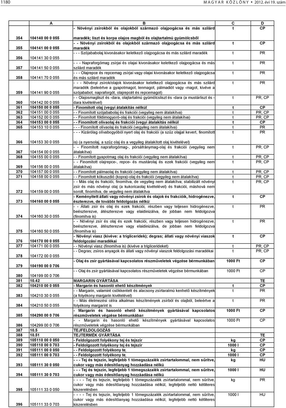 származó olajpogácsa és más szilárd 355 104141 00 0 055 maradék - - - Szójababolaj kivonásakor kelekez olajpogácsa és más szilárd maradék 356 104141 30 0 055 - - - Napraforgómag zsírjai és olajai