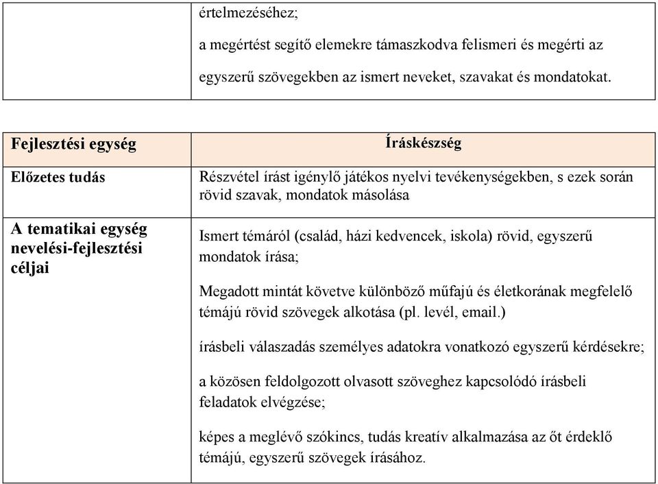 mondatok írása; Megadott mintát követve különböző műfajú és életkorának megfelelő témájú rövid szövegek alkotása (pl. levél, email.