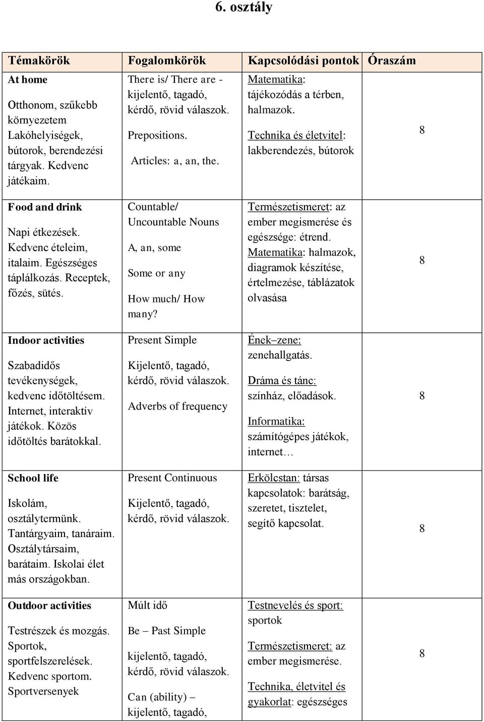 Technika és életvitel: lakberendezés, bútorok Food and drink Napi étkezések. Kedvenc ételeim, italaim. Egészséges táplálkozás. Receptek, főzés, sütés.