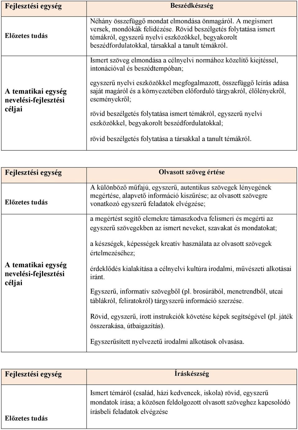 Ismert szöveg elmondása a célnyelvi normához közelítő kiejtéssel, intonációval és beszédtempóban; egyszerű nyelvi eszközökkel megfogalmazott, összefüggő leírás adása saját magáról és a környezetében