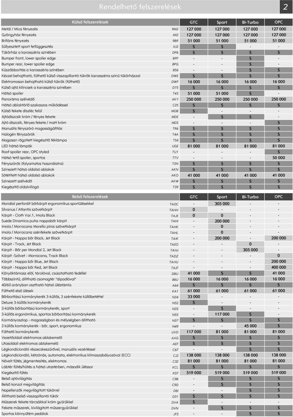 visszapillantó tükrök karosszéria színű tükörházzal DWE Elektromosan behajtható külső tükrök (fűthető) DWF 16 16 16 Külső ajtó kilincsek a karosszéria színében D75 Hátsó spoiler T43 51 51 Panoráma