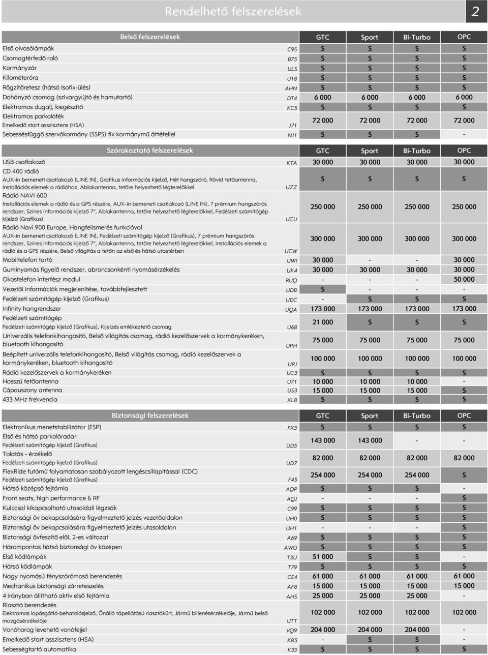 felszerelések GTC port BiTurbo UB csatlakozó KTA 3 3 3 3 CD 4 rádió AUXin bemeneti csatlakozó (LINE IN), Grafikus információs kijelző, Hét hangszóró, Rövid tetőantenna, Installációs elemek a