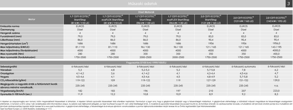 Dízel Hengerek száma 4 4 4 4 4 4 Furatátmérő (mm) 79, 79, 79, 79, 83, 83, Lökethossz (mm) 86, 86, 86, 86, 9,4 9,4 Hengerűrtartalom (cm 3 ) 1686 1686 1686 1686 1956 1956 Max teljesítmény (kw/le) 81 /