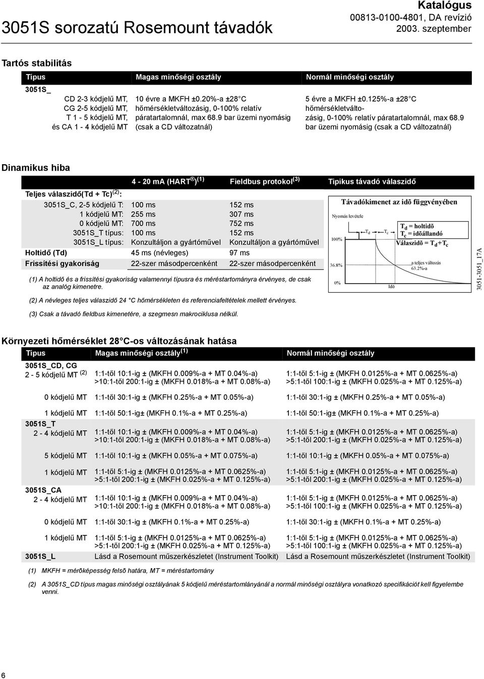 125%-a ±28 C hőmérsékletváltozásig, 0-100% relatív páratartalomnál, max 68.