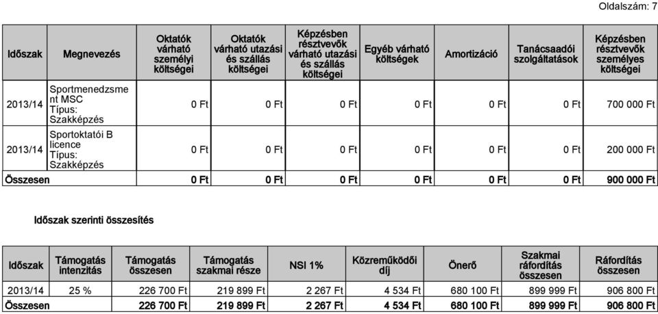 költségei 0 Ft 0 Ft 700 000 Ft 0 Ft 0 Ft 200 000 Ft Összesen 0 Ft 0 Ft 900 000 Ft Időszak szerinti összesítés Időszak intenzitás szakmai része NSI 1% Közreműködői díj Önerő