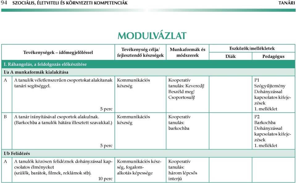 Beszéld meg! Csoportosulj! P1 Szógyűjtemény Dohányzással kapcsolatos kifejezések 1. melléklet B tanár irányításával csoportok alakulnak. (Barkochba a tanulók hátára illesztett szavakkal.