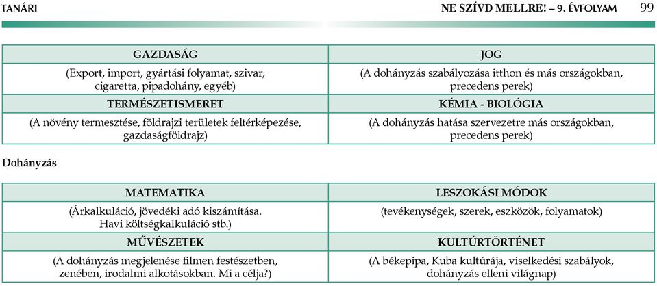 gazdaságföldrajz) JOG ( dohányzás szabályozása itthon és más országokban, precedens perek) KÉMI - BIOLÓGI ( dohányzás hatása szervezetre más országokban, precedens perek)