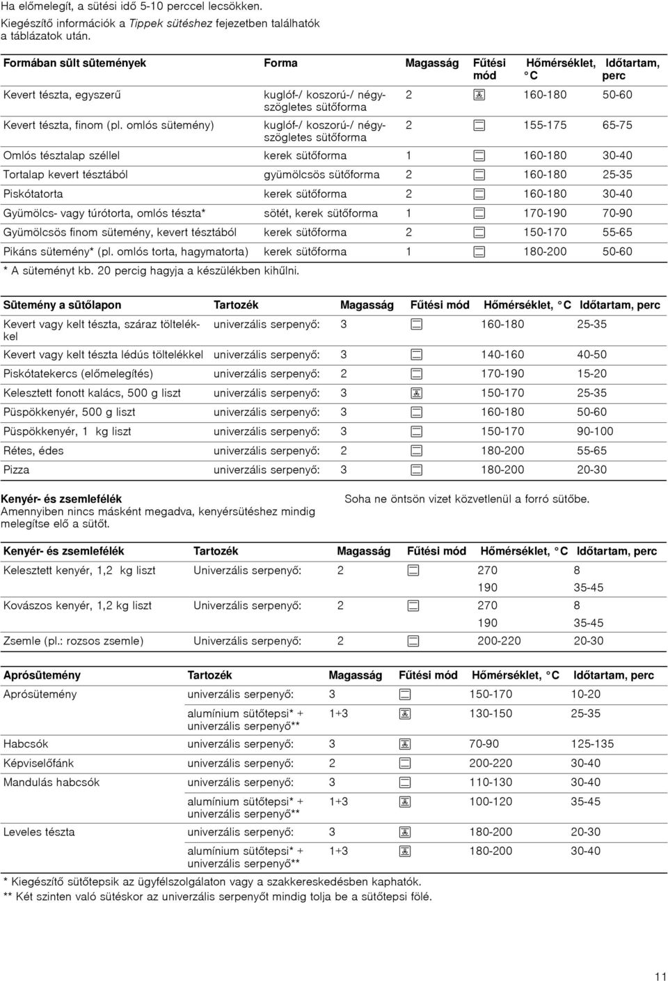 omlós sütemény) kuglóf-/ koszorú-/ négyszögletes sütforma kuglóf-/ koszorú-/ négyszögletes sütforma Hőmérséklet, C Időtartam, perc 2 2 160-180 50-60 2 % 155-175 65-75 Omlós tésztalap széllel kerek