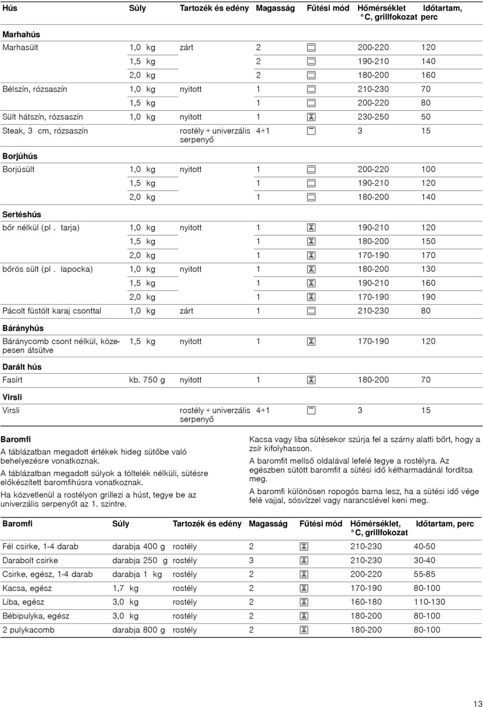1,0 kg nyitott 1 % 200-220 100 Sertéshús 1,5 kg 1 % 190-210 120 2,0 kg 1 % 180-200 140 br nélkül (pl. tarja) 1,0 kg nyitott 1 4 190-210 120 1,5 kg 1 4 180-200 150 2,0 kg 1 4 170-190 170 brös sült (pl.