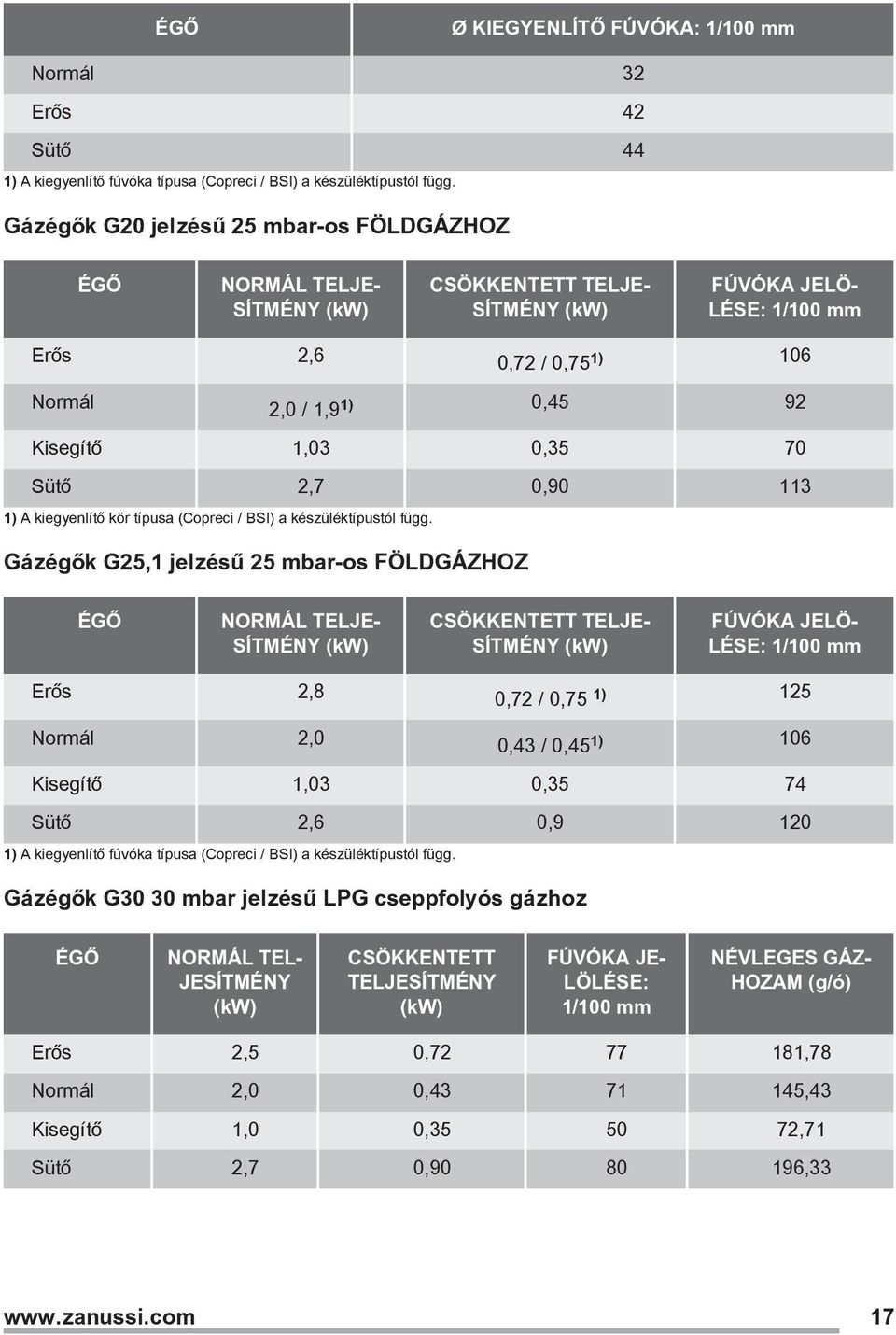 0,35 70 Sütő 2,7 0,90 113 1) A kiegyenlítő kör típusa (Copreci / BSI) a készüléktípustól függ.