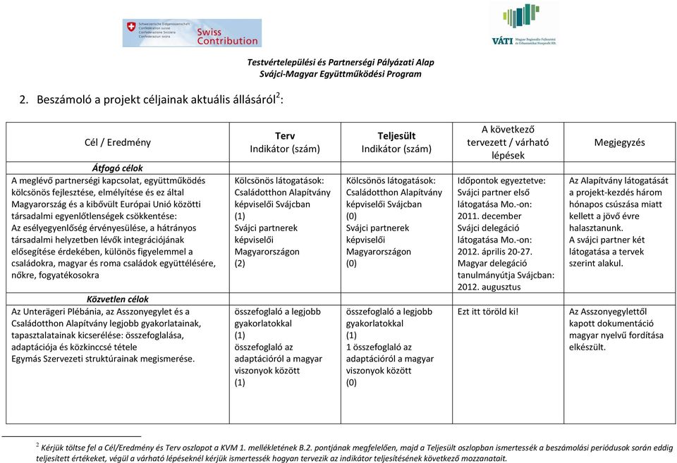 integrációjának elősegítése érdekében, különös figyelemmel a családokra, magyar és roma családok együttélésére, nőkre, fogyatékosokra Közvetlen célok Az Unterägeri Plébánia, az Asszonyegylet és a