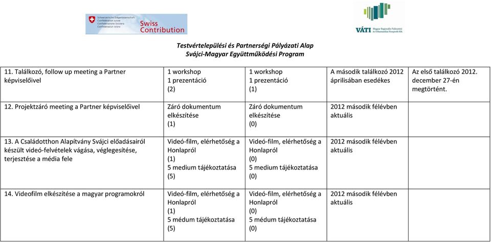 A Családotthon Alapítvány Svájci előadásairól készült videó-felvételek vágása, véglegesítése, terjesztése a média fele Videó-film, elérhetőség a Honlapról 5 medium tájékoztatása (5) Videó-film,