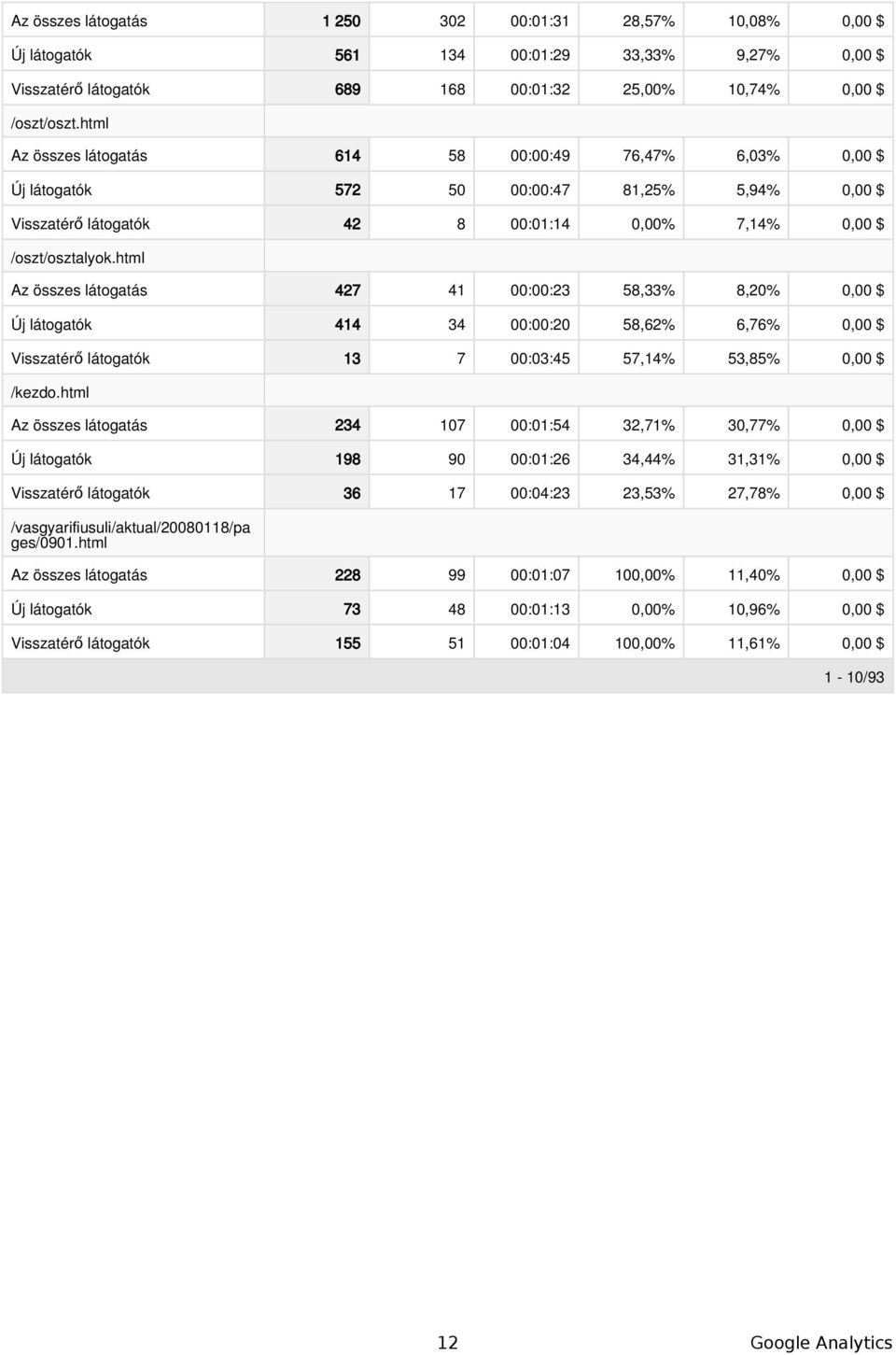 html Az összes látogatás 427 41 ::23 58,33% 8,2%, $ Új látogatók 414 34 ::2 58,62% 6,76%, $ Visszatérő látogatók 13 7 :3:45 57,14% 53,85%, $ /kezdo.