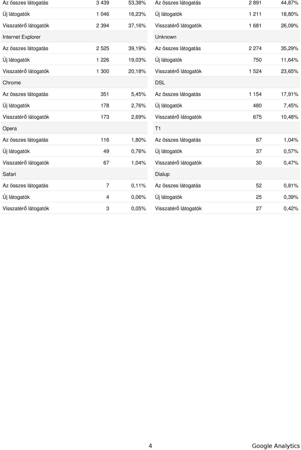 látogatás 7,11% Új látogatók 4,6% Visszatérő látogatók 3,5% Az összes látogatás 2 891 44,87% Új látogatók 1 211 18,8% Visszatérő látogatók 1 681 26,9% Unknown Az összes látogatás 2 274 35,29% Új