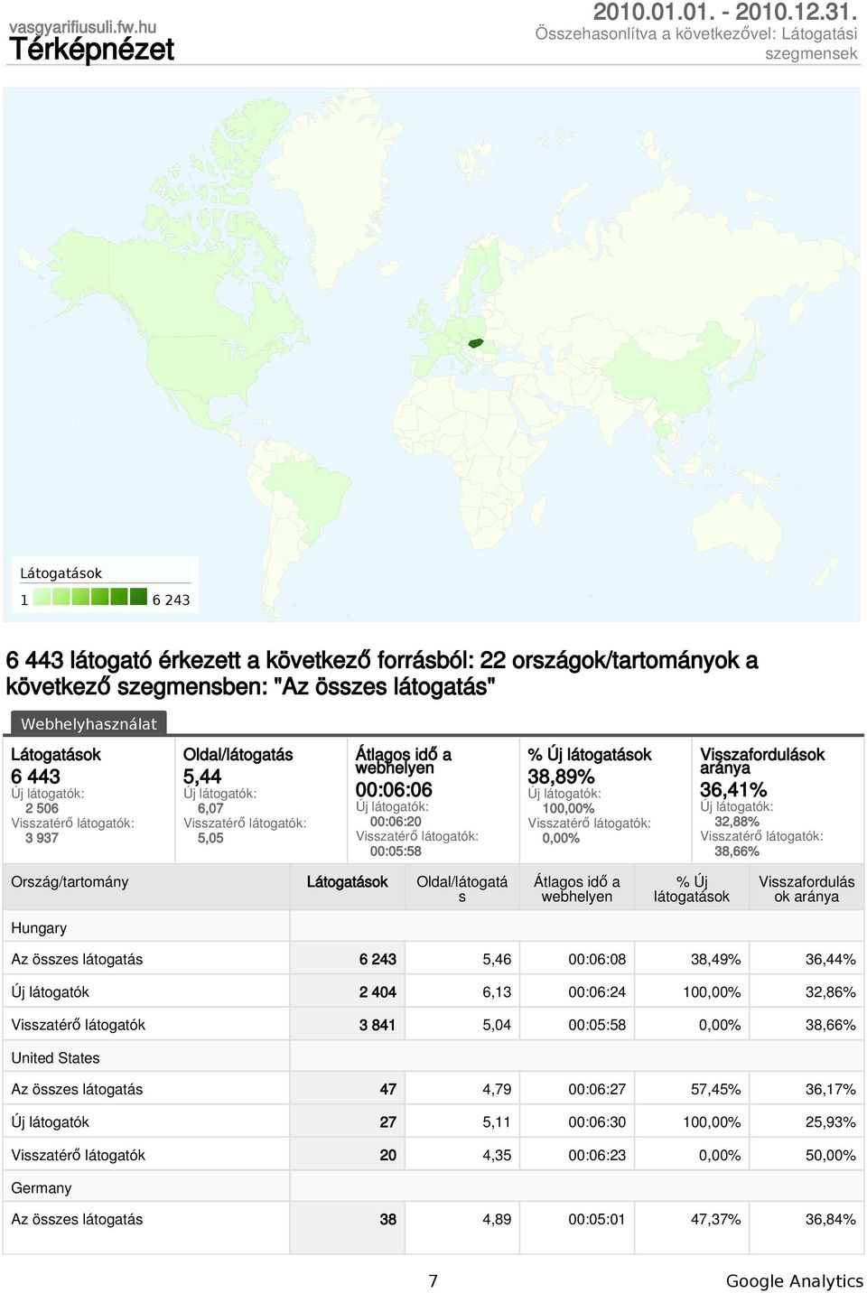 Webhelyhasználat Látogatások 6 443 2 56 3 937 Oldal/látogatás 5,44 6,7 5,5 Átlagos idő a webhelyen :6:6 :6:2 :5:58 % Új látogatások 38,89% 1,%,% Visszafordulások 36,41% 32,88% 38,66% Ország/tartomány