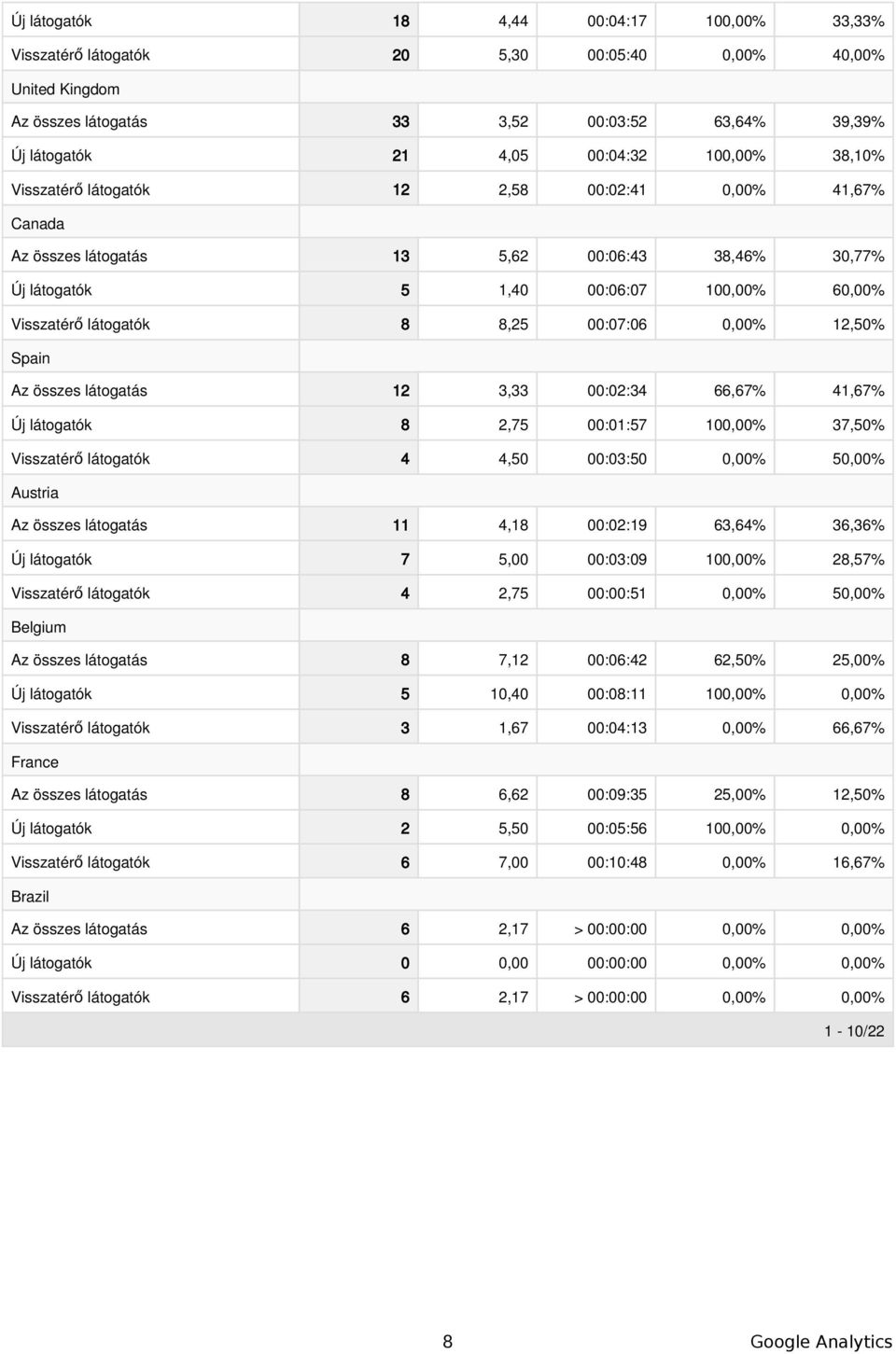 41,67% Új látogatók 8 2,75 :1:57 1,% 37,5% Visszatérő látogatók 4 4,5 :3:5,% 5,% Austria Az összes látogatás 11 4,18 :2:19 63,64% 36,36% Új látogatók 7 5, :3:9 1,% 28,57% Visszatérő látogatók 4 2,75