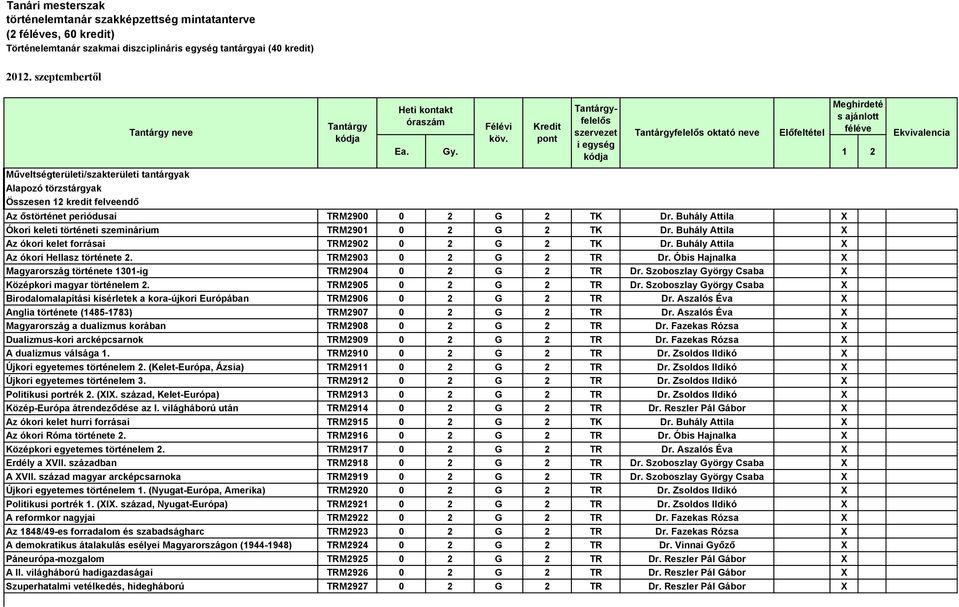 Félévi Kredit szervezet Tantárgyfelelős oktató neve Előfeltétel féléve köv. pont i egység Ea. Gy. 1 2 kódja Az őstörténet periódusai TRM2900 0 2 G 2 TK Dr.