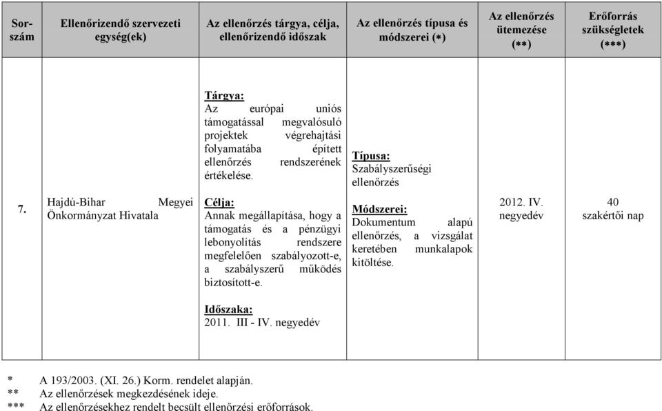 Hajdú-Bihar Megyei Önkormányzat Hivatala Célja: Annak megállapítása, hogy a támogatás és a pénzügyi lebonyolítás rendszere megfelelıen szabályozott-e, a szabályszerő mőködés biztosított-e.