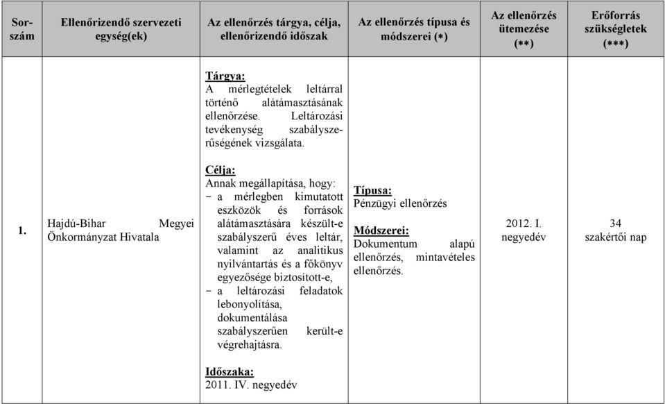 Hajdú-Bihar Megyei Önkormányzat Hivatala Célja: Annak megállapítása, hogy: - a mérlegben kimutatott eszközök és források alátámasztására készült-e szabályszerő éves leltár, valamint az analitikus