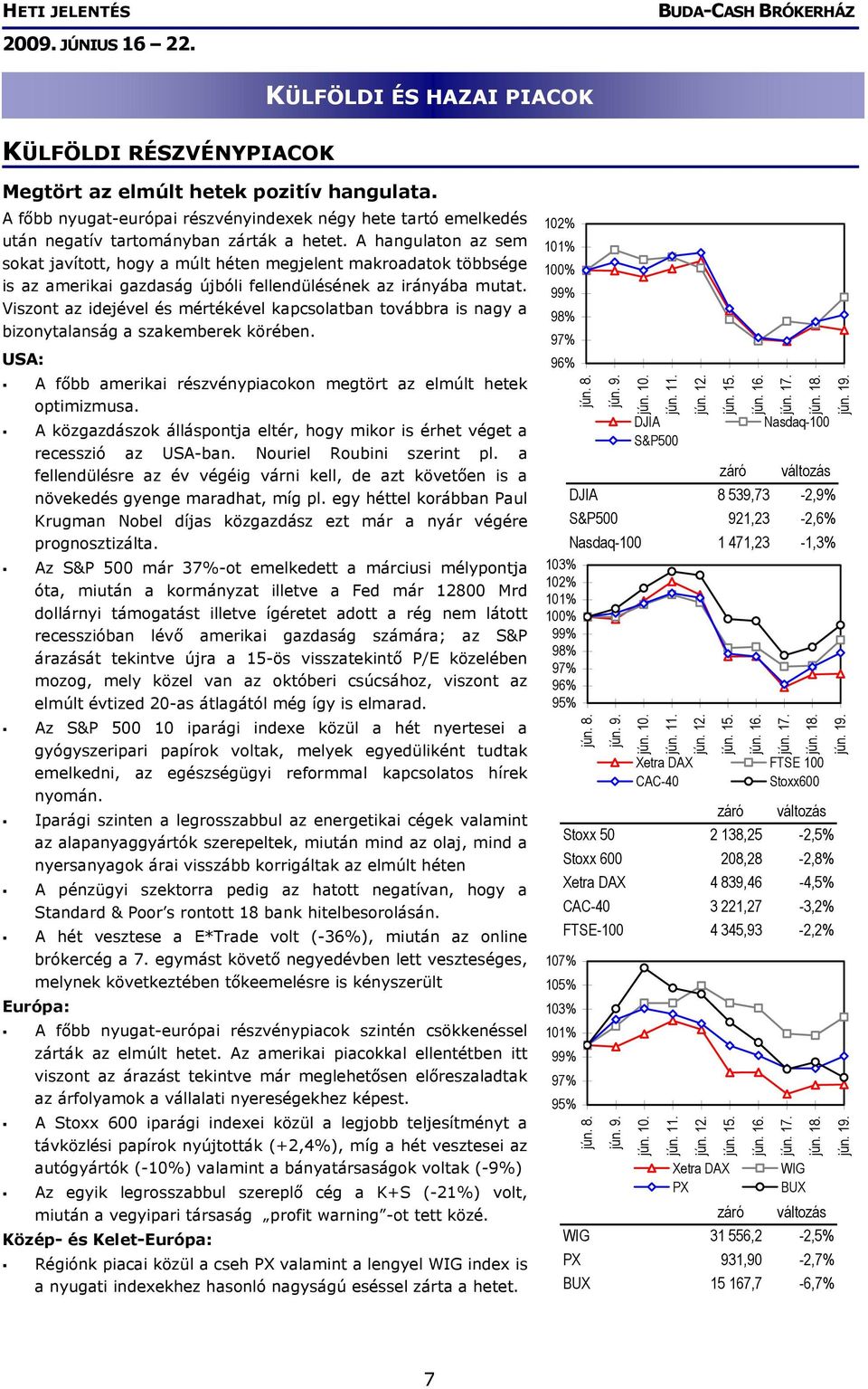 Viszont az idejével és mértékével kapcsolatban továbbra is nagy a bizonytalanság a szakemberek körében. USA: A főbb amerikai részvénypiacokon megtört az elmúlt hetek optimizmusa.