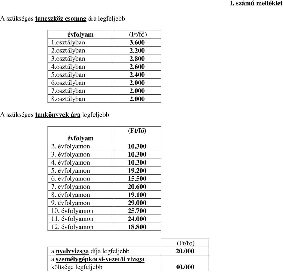 évfolyamon 10.300 4. évfolyamon 10.300 5. évfolyamon 19.200 6. évfolyamon 15.500 7. évfolyamon 20.600 8. évfolyamon 19.100 9. évfolyamon 29.000 10.