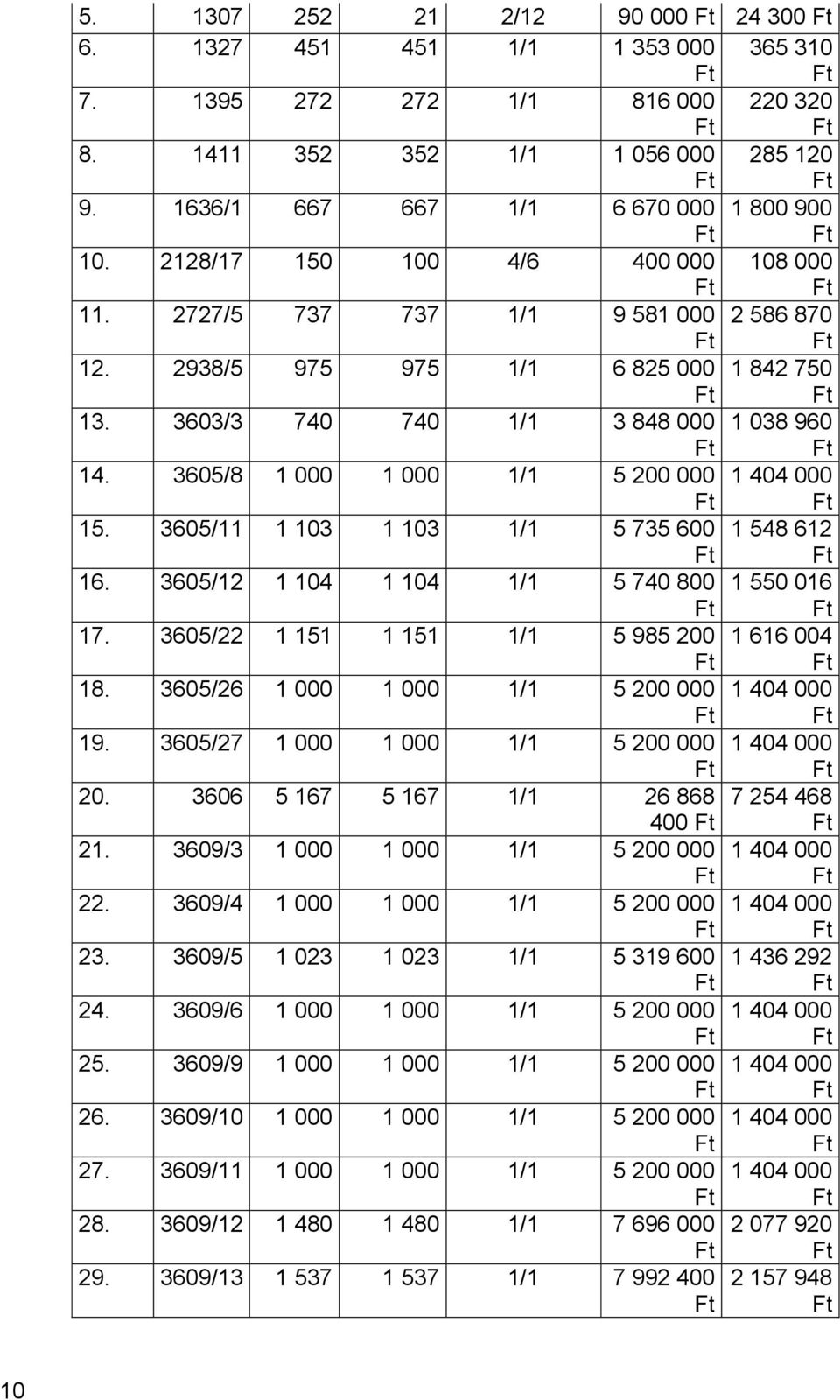 3605/8 1 000 1 000 1/1 5 200 000 1 404 000 15. 3605/11 1 103 1 103 1/1 5 735 600 1 548 612 16. 3605/12 1 104 1 104 1/1 5 740 800 1 550 016 17. 3605/22 1 151 1 151 1/1 5 985 200 1 616 004 18.