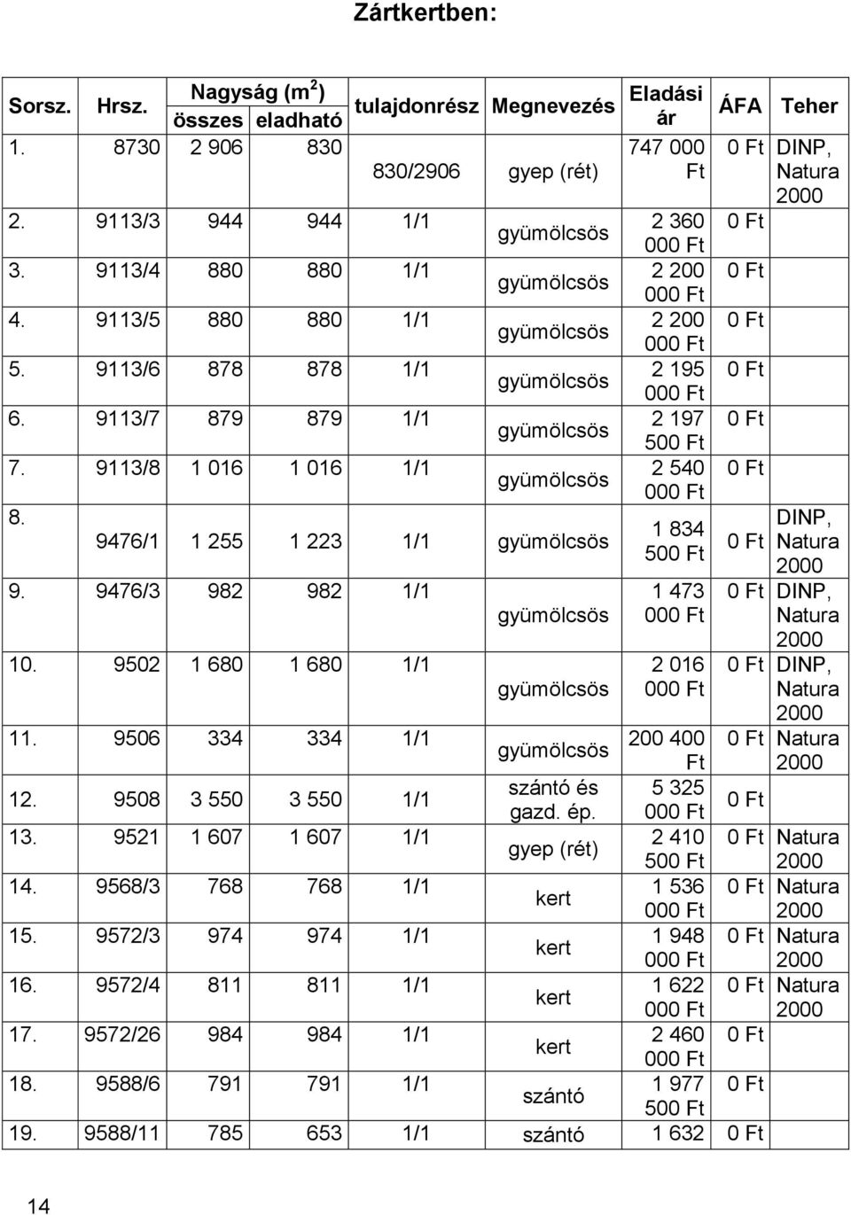 9476/3 982 982 1/1 10. 9502 1 680 1 680 1/1 1 834 500 1 473 000 2 016 000 0 DINP, Natura 0 DINP, Natura 0 DINP, Natura 11. 9506 334 334 1/1 200 400 0 Natura szántó és 5 325 12.