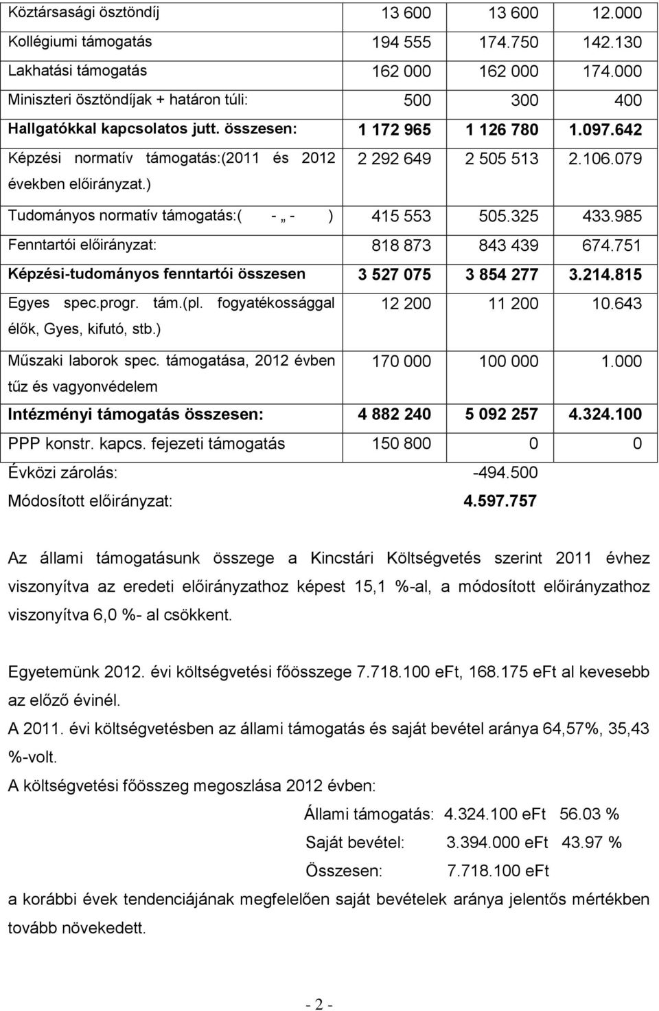 ) 2 292 649 2 505 513 2.106.079 Tudományos normatív támogatás:( - - ) 415 553 505.325 433.985 Fenntartói előirányzat: 818 873 843 439 674.