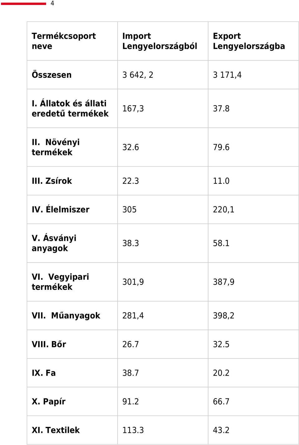 0 IV. Élelmiszer 305 220,1 V. Ásványi anyagok 38.3 58.1 VI. Vegyipari termékek 301,9 387,9 VII.