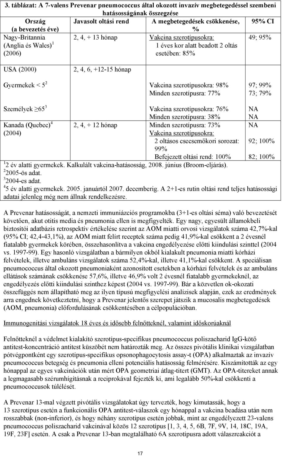 Vakcina szerotípusokra: 98% Minden szerotípusra: 77% 97; 99% 73; 79% Személyek 65 3 Vakcina szerotípusokra: 76% NA Minden szerotípusra: 38% NA Kanada (Quebec) 4 2, 4, + 12 hónap Minden szerotípusra: