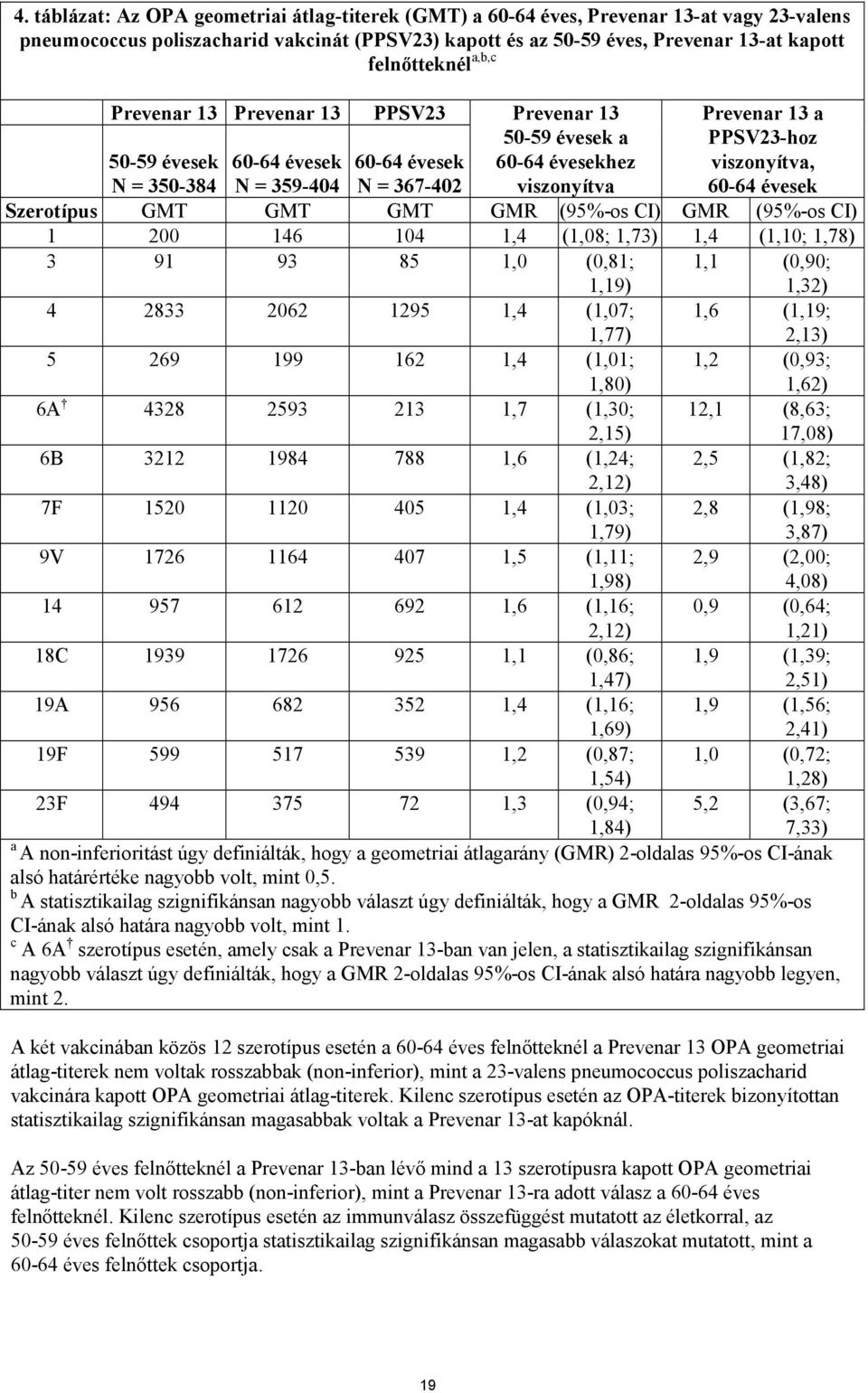 viszonyítva, 60-64 évesek Szerotípus GMT GMT GMT GMR (95%-os CI) GMR (95%-os CI) 1 200 146 104 1,4 (1,08; 1,73) 1,4 (1,10; 1,78) 3 91 93 85 1,0 (0,81; 1,19) 1,1 (0,90; 1,32) 4 2833 2062 1295 1,4