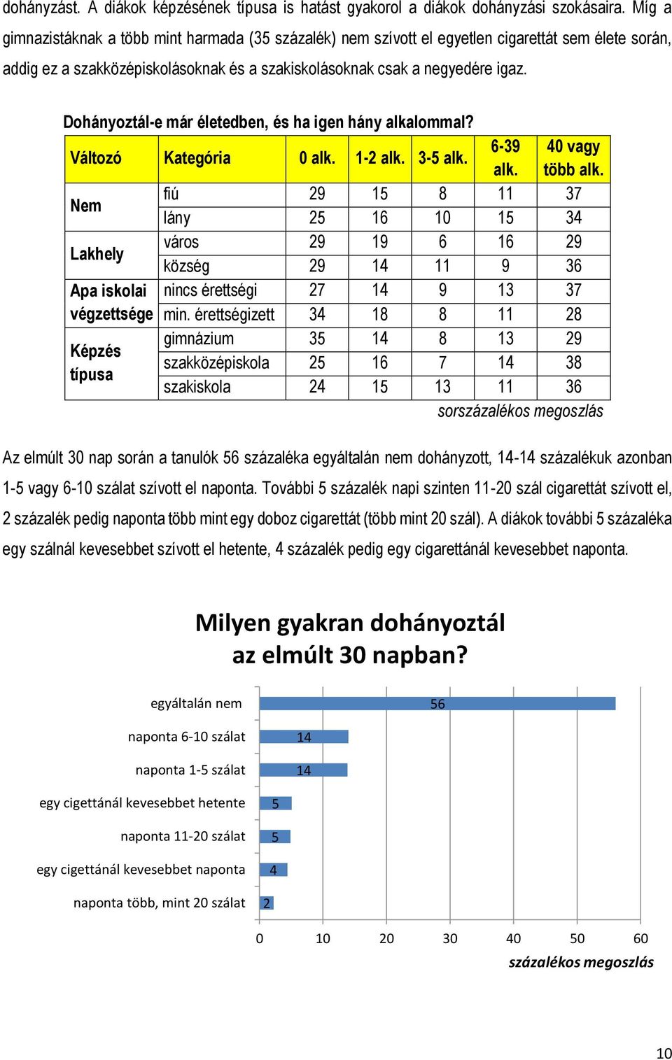 Dohányoztál-e már életedben, és ha igen hány alkalommal? Változó Kategória 0 alk. -2 alk. 3-5 alk. 6-39 0 vagy alk. több alk.