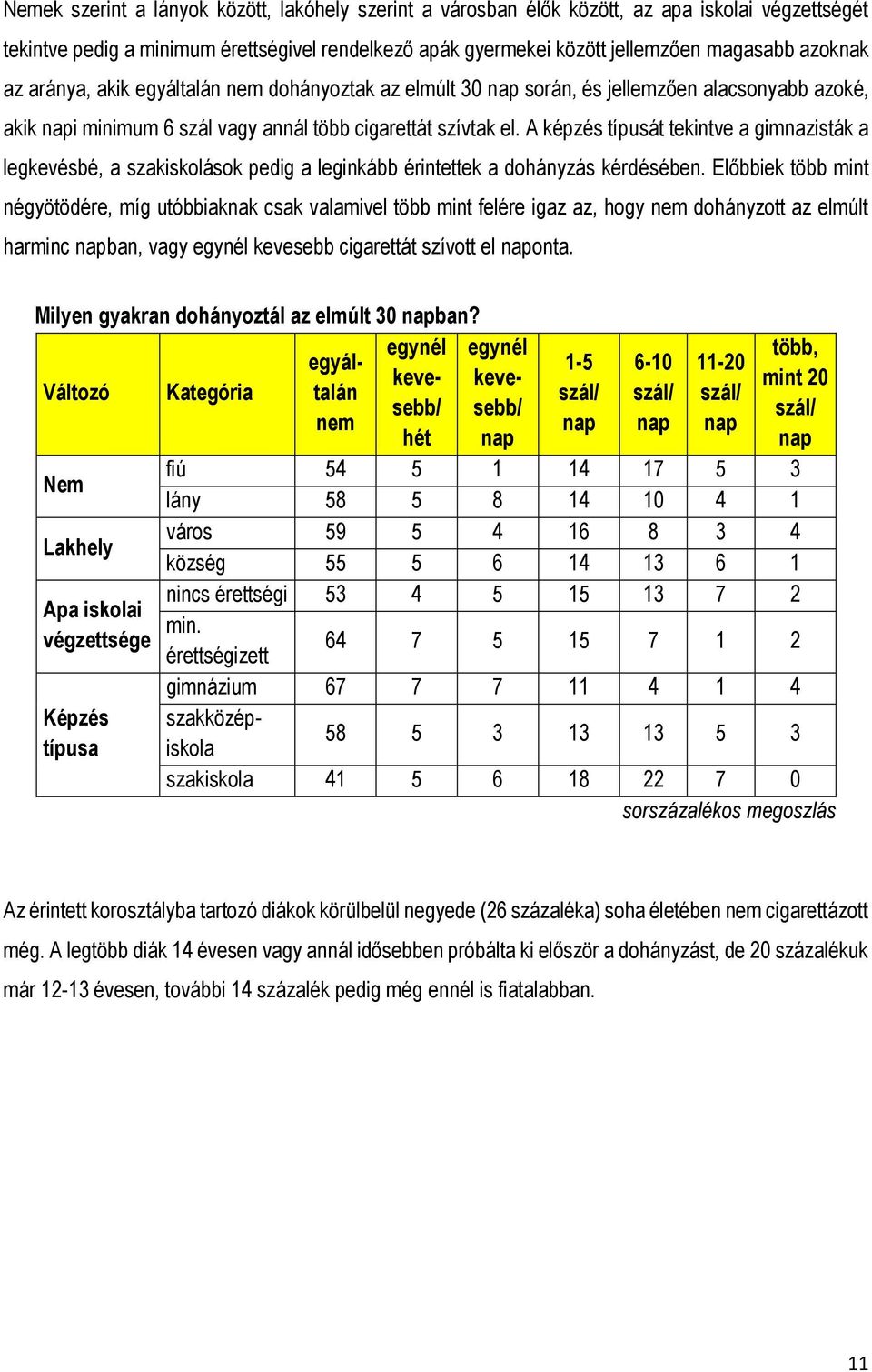 A képzés típusát tekintve a gimnazisták a legkevésbé, a szakiskolások pedig a leginkább érintettek a dohányzás kérdésében.