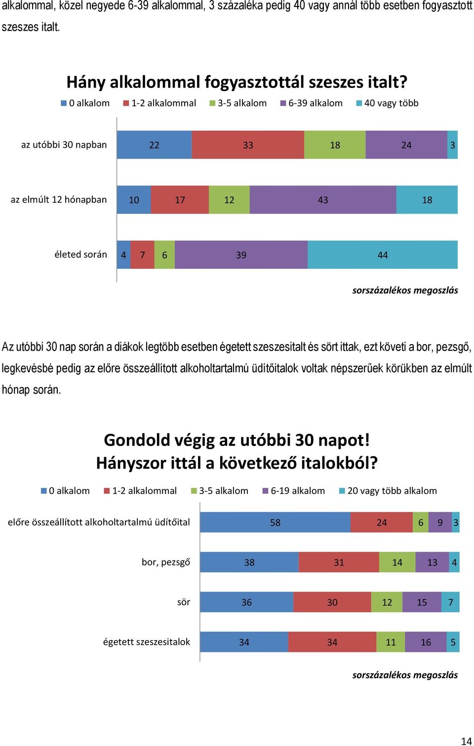 égetett szeszesitalt és sört ittak, ezt követi a bor, pezsgő, legkevésbé pedig az előre összeállított alkoholtartalmú üdítőitalok voltak népszerűek körükben az elmúlt hónap során.