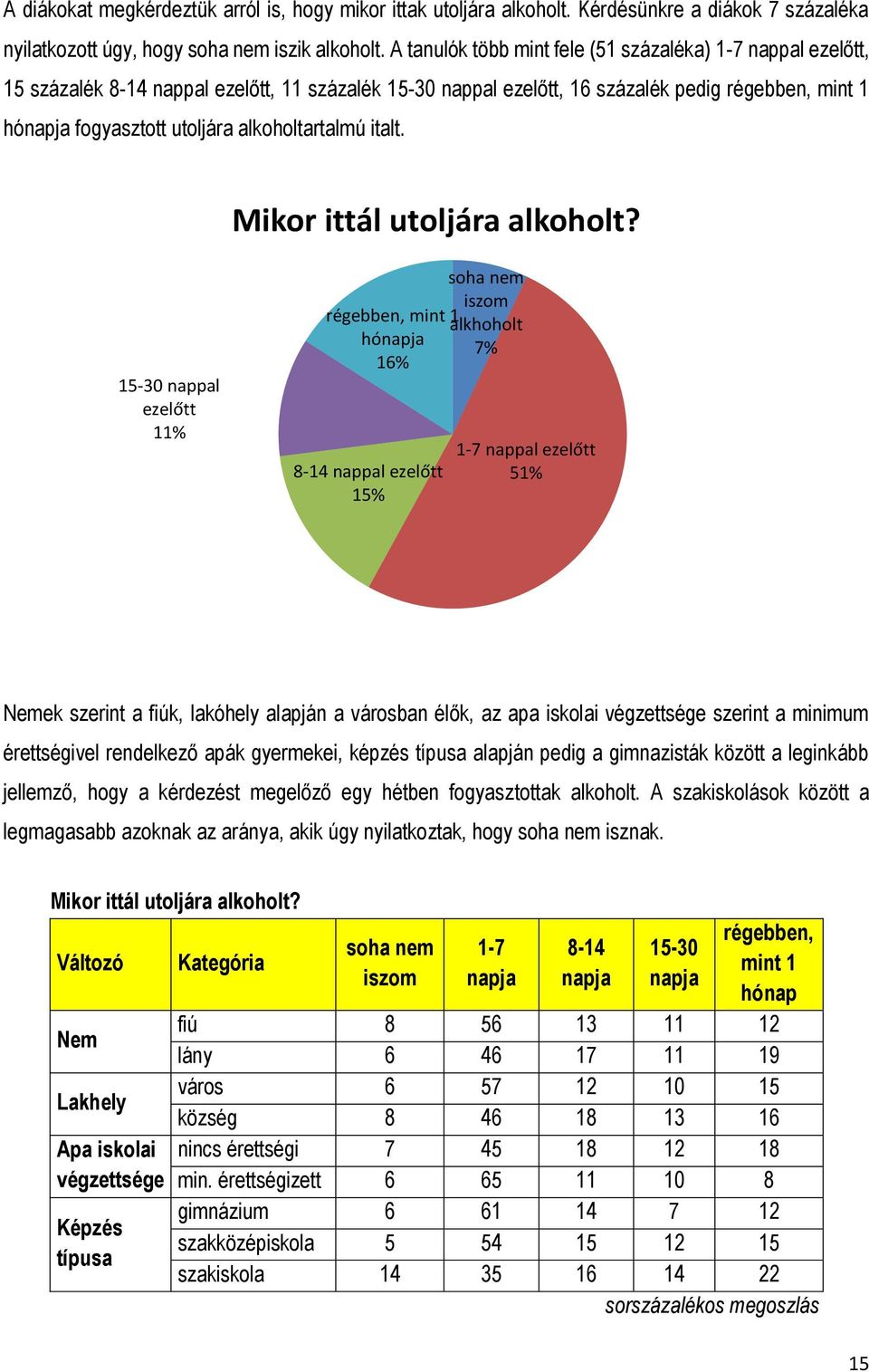 italt. Mikor ittál utoljára alkoholt?