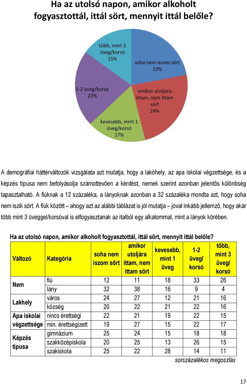 lakóhely, az apa iskolai végzettsége, és a képzés nem befolyásolja számottevően a kérdést, nemek szerint azonban jelentős különbség tapasztalható.